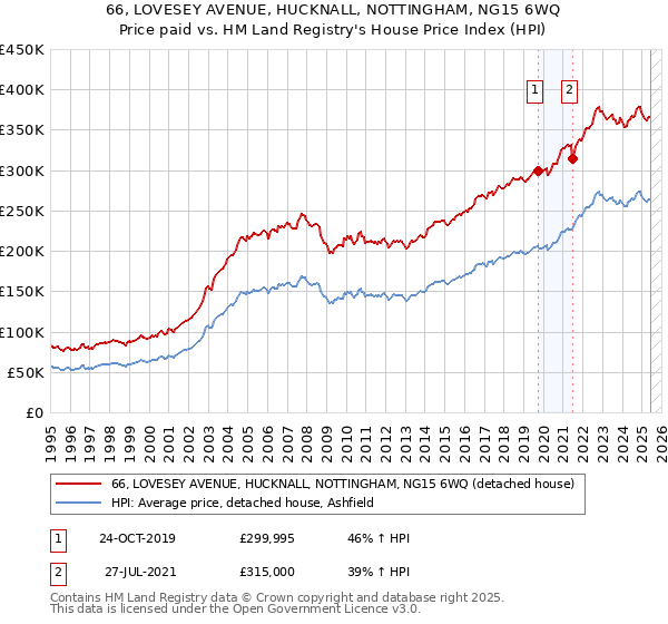 66, LOVESEY AVENUE, HUCKNALL, NOTTINGHAM, NG15 6WQ: Price paid vs HM Land Registry's House Price Index