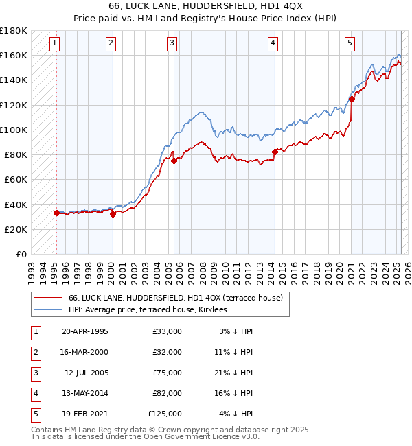 66, LUCK LANE, HUDDERSFIELD, HD1 4QX: Price paid vs HM Land Registry's House Price Index