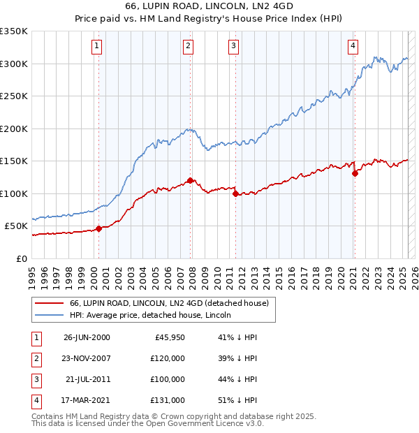 66, LUPIN ROAD, LINCOLN, LN2 4GD: Price paid vs HM Land Registry's House Price Index