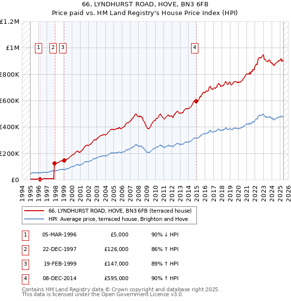 66, LYNDHURST ROAD, HOVE, BN3 6FB: Price paid vs HM Land Registry's House Price Index