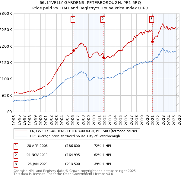 66, LYVELLY GARDENS, PETERBOROUGH, PE1 5RQ: Price paid vs HM Land Registry's House Price Index