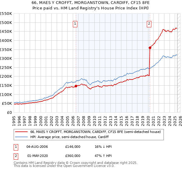 66, MAES Y CROFFT, MORGANSTOWN, CARDIFF, CF15 8FE: Price paid vs HM Land Registry's House Price Index