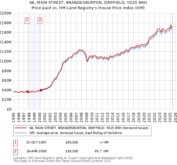 66, MAIN STREET, BRANDESBURTON, DRIFFIELD, YO25 8RH: Price paid vs HM Land Registry's House Price Index