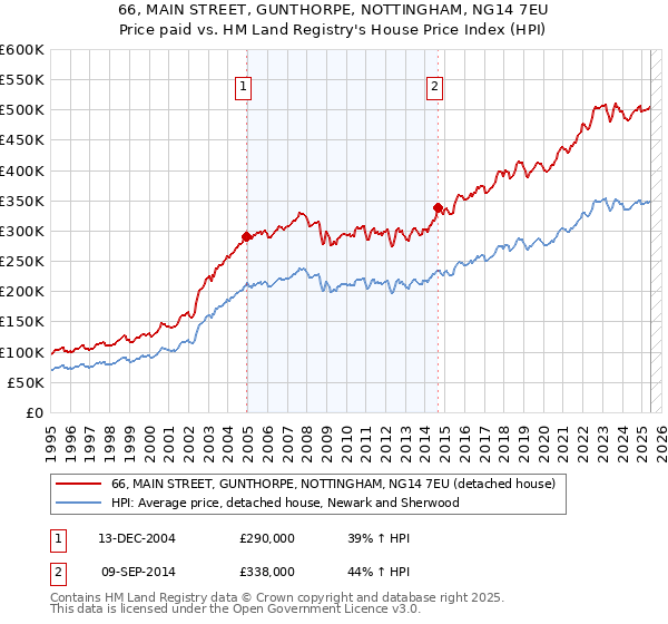 66, MAIN STREET, GUNTHORPE, NOTTINGHAM, NG14 7EU: Price paid vs HM Land Registry's House Price Index