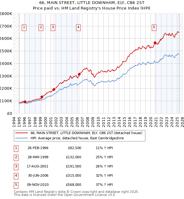 66, MAIN STREET, LITTLE DOWNHAM, ELY, CB6 2ST: Price paid vs HM Land Registry's House Price Index
