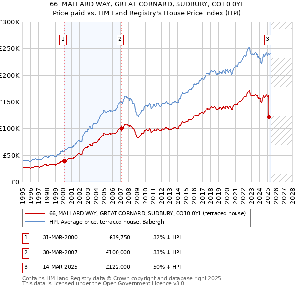 66, MALLARD WAY, GREAT CORNARD, SUDBURY, CO10 0YL: Price paid vs HM Land Registry's House Price Index