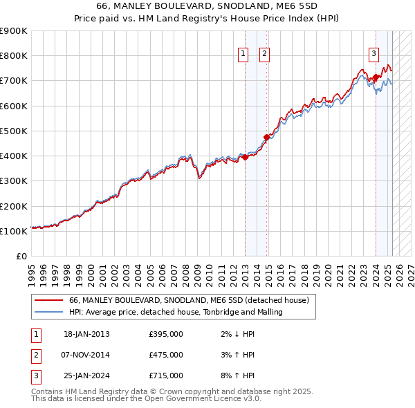 66, MANLEY BOULEVARD, SNODLAND, ME6 5SD: Price paid vs HM Land Registry's House Price Index