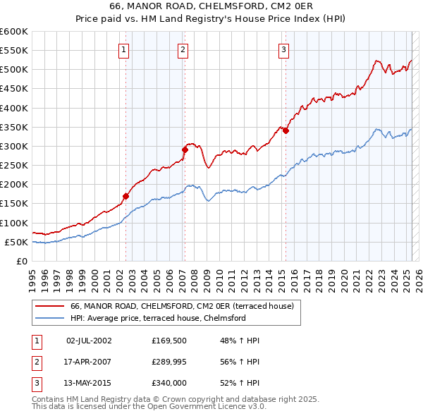 66, MANOR ROAD, CHELMSFORD, CM2 0ER: Price paid vs HM Land Registry's House Price Index