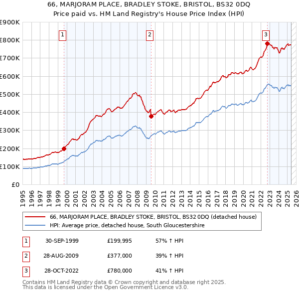 66, MARJORAM PLACE, BRADLEY STOKE, BRISTOL, BS32 0DQ: Price paid vs HM Land Registry's House Price Index
