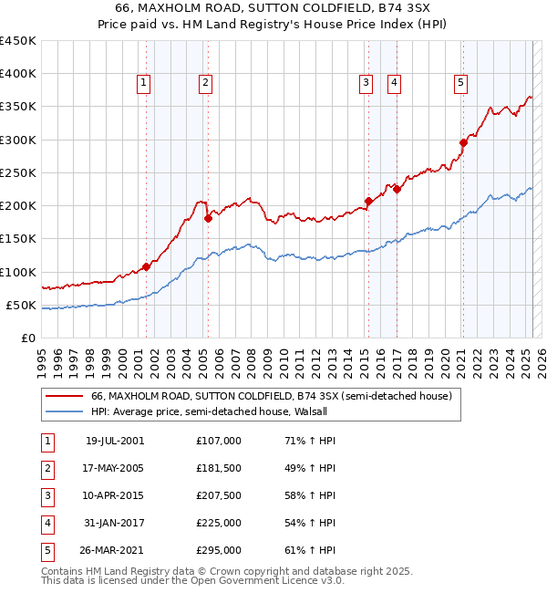 66, MAXHOLM ROAD, SUTTON COLDFIELD, B74 3SX: Price paid vs HM Land Registry's House Price Index