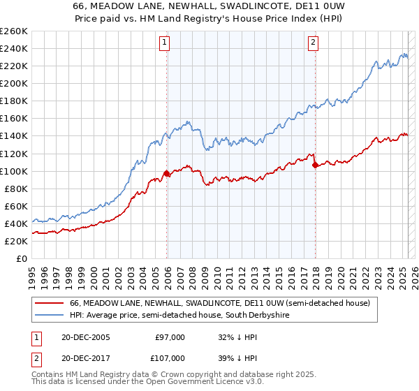 66, MEADOW LANE, NEWHALL, SWADLINCOTE, DE11 0UW: Price paid vs HM Land Registry's House Price Index