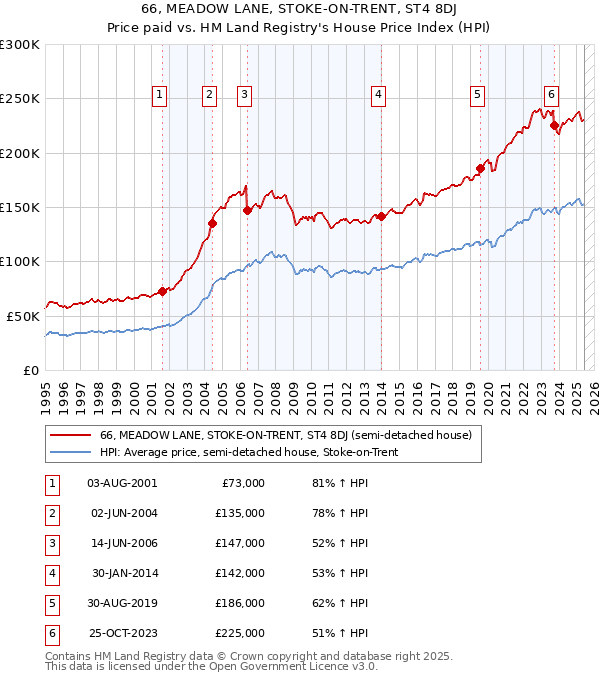 66, MEADOW LANE, STOKE-ON-TRENT, ST4 8DJ: Price paid vs HM Land Registry's House Price Index
