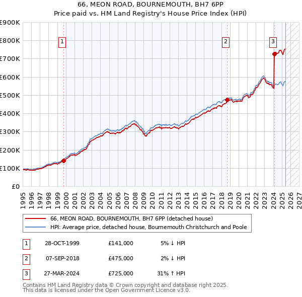 66, MEON ROAD, BOURNEMOUTH, BH7 6PP: Price paid vs HM Land Registry's House Price Index
