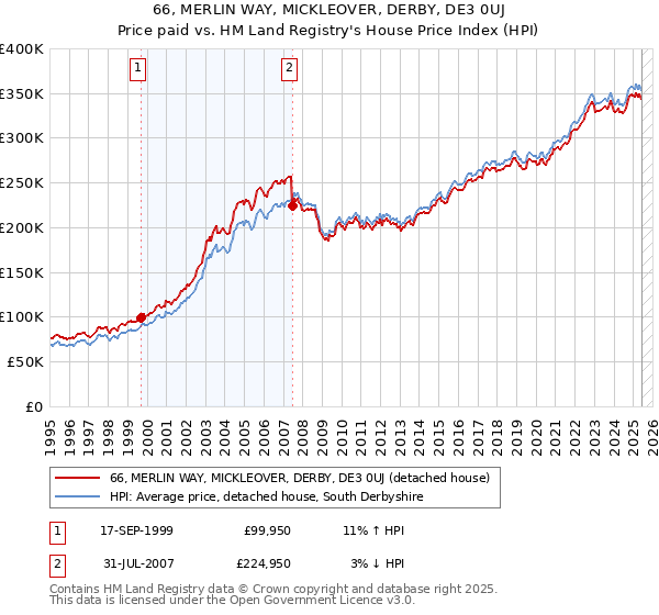 66, MERLIN WAY, MICKLEOVER, DERBY, DE3 0UJ: Price paid vs HM Land Registry's House Price Index