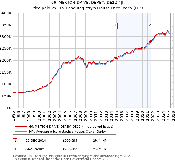 66, MERTON DRIVE, DERBY, DE22 4JJ: Price paid vs HM Land Registry's House Price Index
