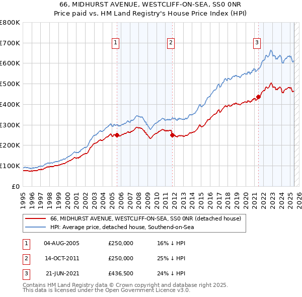 66, MIDHURST AVENUE, WESTCLIFF-ON-SEA, SS0 0NR: Price paid vs HM Land Registry's House Price Index