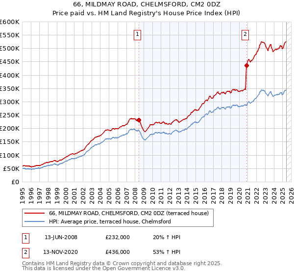 66, MILDMAY ROAD, CHELMSFORD, CM2 0DZ: Price paid vs HM Land Registry's House Price Index