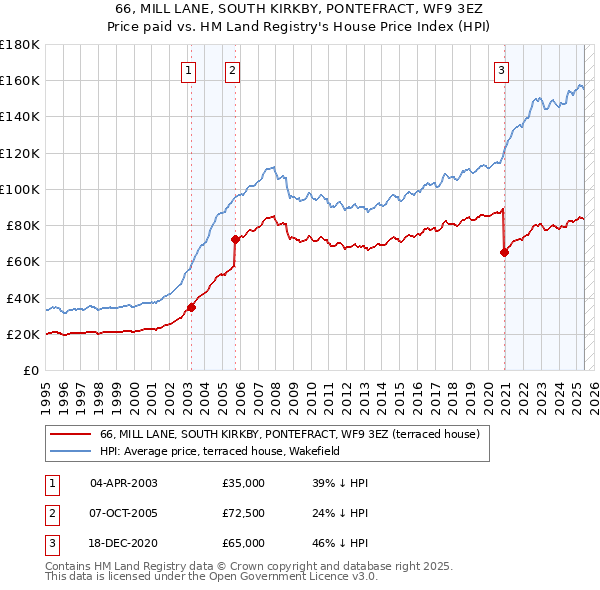 66, MILL LANE, SOUTH KIRKBY, PONTEFRACT, WF9 3EZ: Price paid vs HM Land Registry's House Price Index