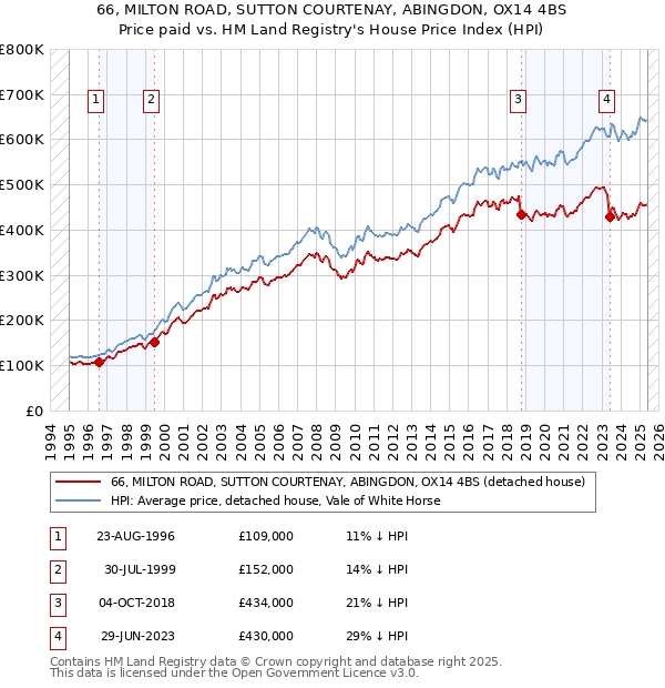 66, MILTON ROAD, SUTTON COURTENAY, ABINGDON, OX14 4BS: Price paid vs HM Land Registry's House Price Index