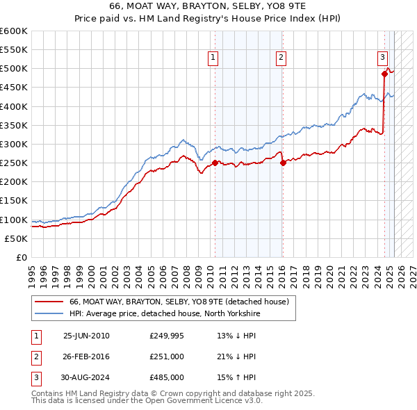 66, MOAT WAY, BRAYTON, SELBY, YO8 9TE: Price paid vs HM Land Registry's House Price Index