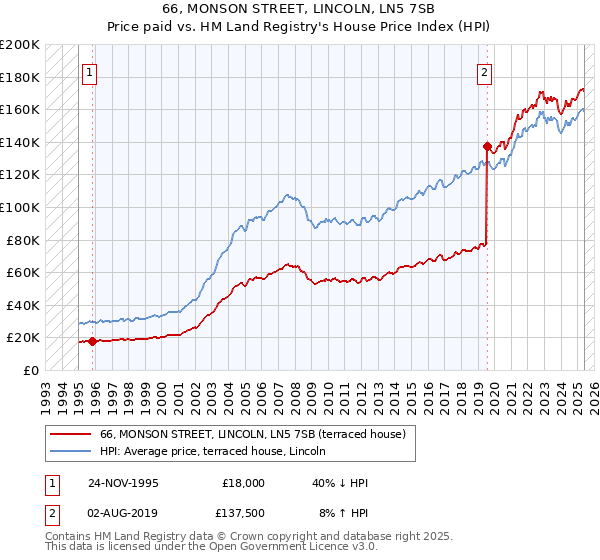66, MONSON STREET, LINCOLN, LN5 7SB: Price paid vs HM Land Registry's House Price Index