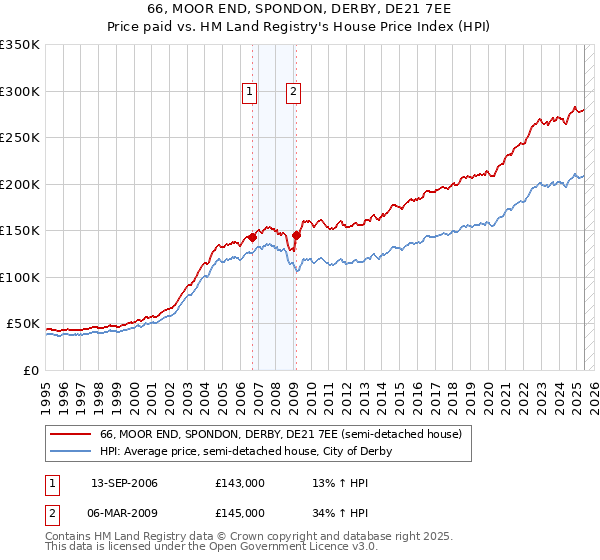 66, MOOR END, SPONDON, DERBY, DE21 7EE: Price paid vs HM Land Registry's House Price Index