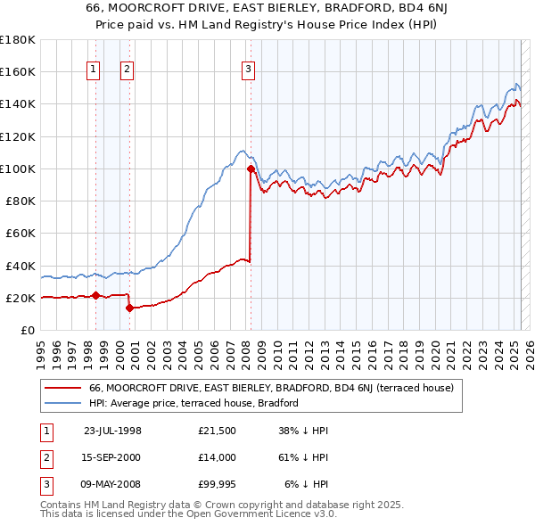66, MOORCROFT DRIVE, EAST BIERLEY, BRADFORD, BD4 6NJ: Price paid vs HM Land Registry's House Price Index