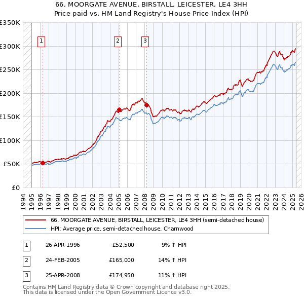 66, MOORGATE AVENUE, BIRSTALL, LEICESTER, LE4 3HH: Price paid vs HM Land Registry's House Price Index