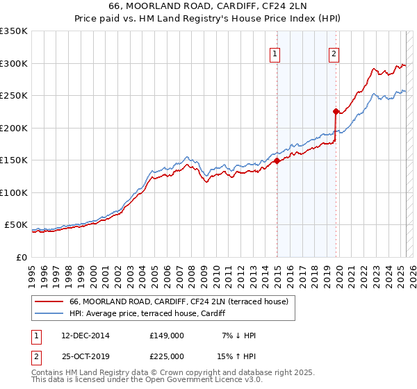66, MOORLAND ROAD, CARDIFF, CF24 2LN: Price paid vs HM Land Registry's House Price Index