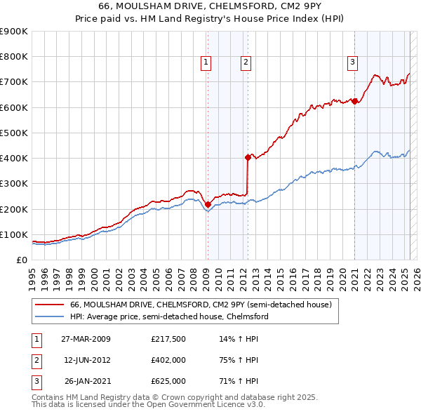 66, MOULSHAM DRIVE, CHELMSFORD, CM2 9PY: Price paid vs HM Land Registry's House Price Index