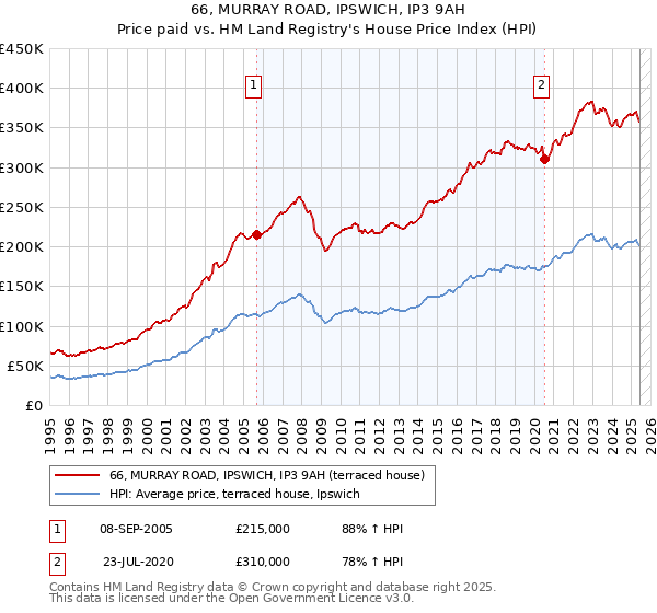 66, MURRAY ROAD, IPSWICH, IP3 9AH: Price paid vs HM Land Registry's House Price Index