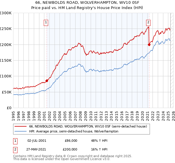 66, NEWBOLDS ROAD, WOLVERHAMPTON, WV10 0SF: Price paid vs HM Land Registry's House Price Index