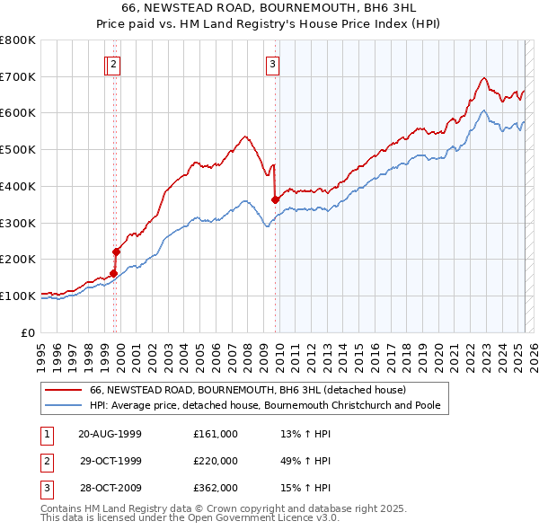 66, NEWSTEAD ROAD, BOURNEMOUTH, BH6 3HL: Price paid vs HM Land Registry's House Price Index