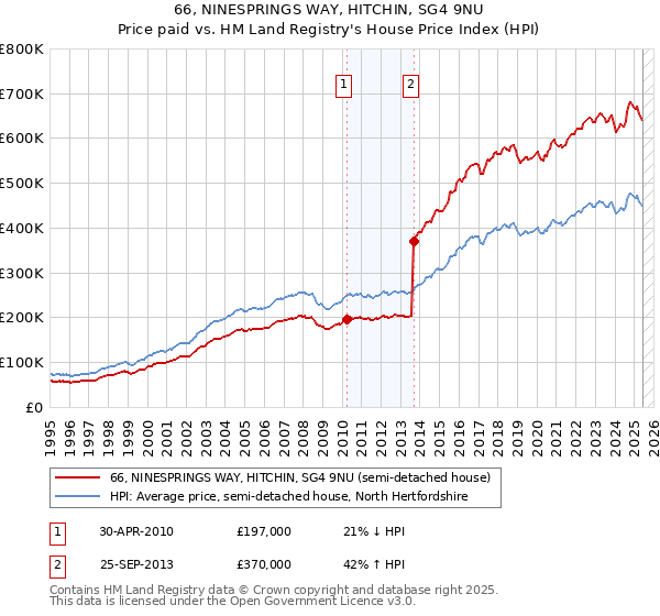66, NINESPRINGS WAY, HITCHIN, SG4 9NU: Price paid vs HM Land Registry's House Price Index