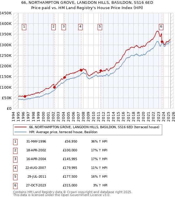 66, NORTHAMPTON GROVE, LANGDON HILLS, BASILDON, SS16 6ED: Price paid vs HM Land Registry's House Price Index