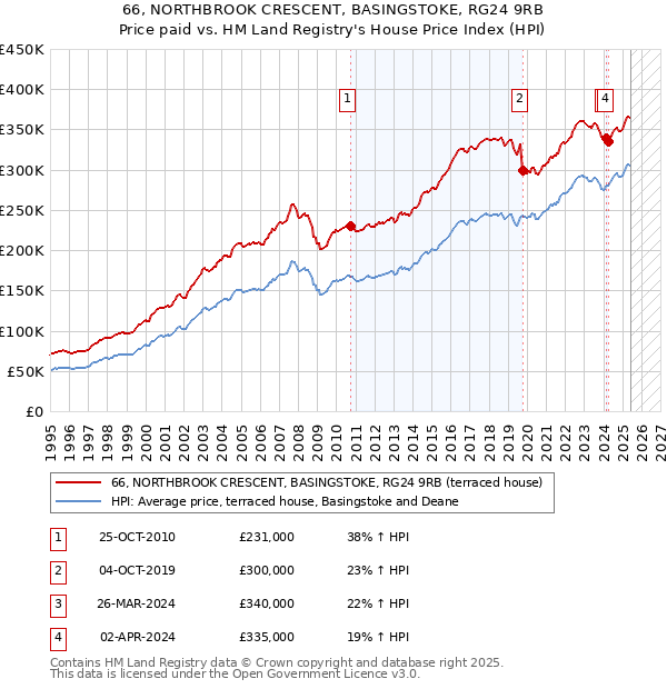 66, NORTHBROOK CRESCENT, BASINGSTOKE, RG24 9RB: Price paid vs HM Land Registry's House Price Index