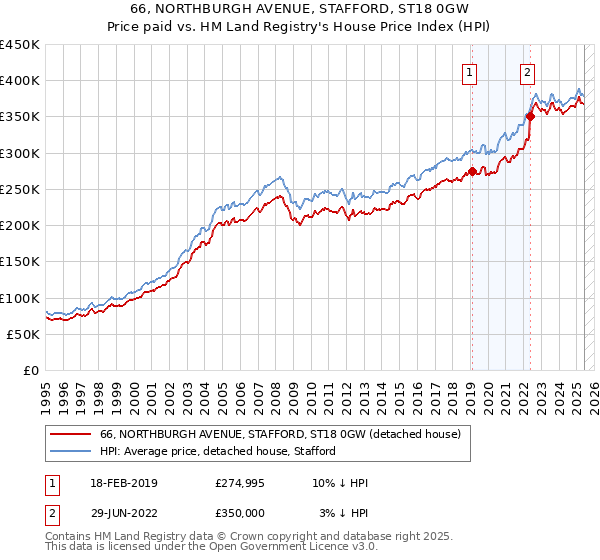66, NORTHBURGH AVENUE, STAFFORD, ST18 0GW: Price paid vs HM Land Registry's House Price Index