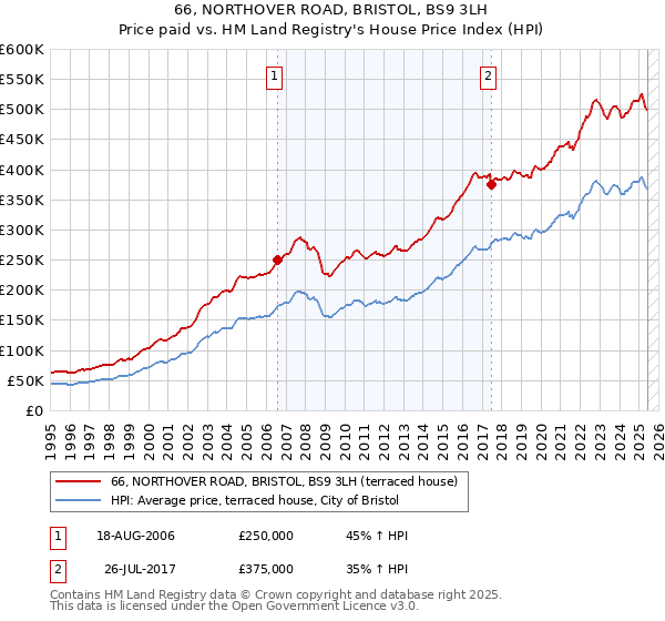 66, NORTHOVER ROAD, BRISTOL, BS9 3LH: Price paid vs HM Land Registry's House Price Index