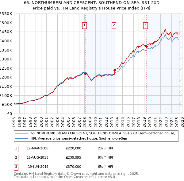 66, NORTHUMBERLAND CRESCENT, SOUTHEND-ON-SEA, SS1 2XD: Price paid vs HM Land Registry's House Price Index