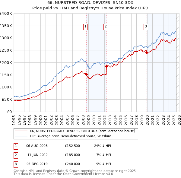 66, NURSTEED ROAD, DEVIZES, SN10 3DX: Price paid vs HM Land Registry's House Price Index