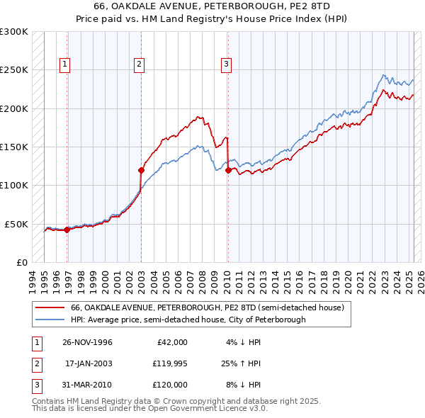 66, OAKDALE AVENUE, PETERBOROUGH, PE2 8TD: Price paid vs HM Land Registry's House Price Index