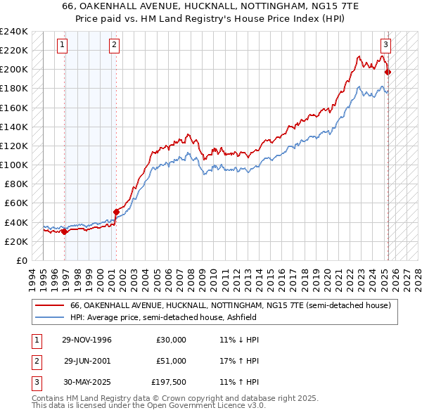 66, OAKENHALL AVENUE, HUCKNALL, NOTTINGHAM, NG15 7TE: Price paid vs HM Land Registry's House Price Index