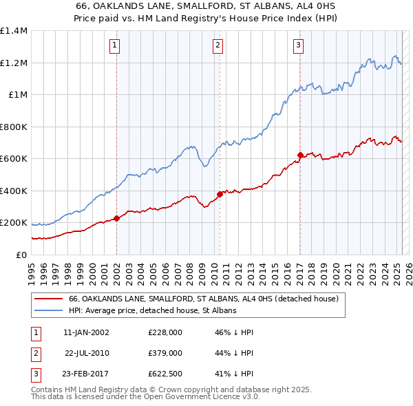 66, OAKLANDS LANE, SMALLFORD, ST ALBANS, AL4 0HS: Price paid vs HM Land Registry's House Price Index