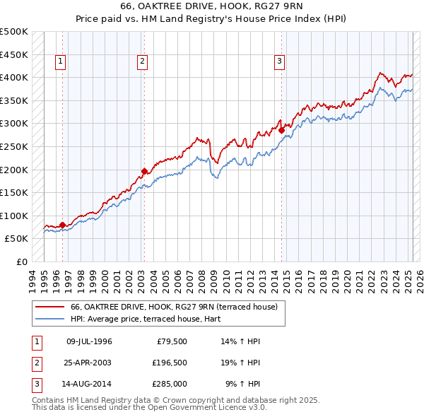 66, OAKTREE DRIVE, HOOK, RG27 9RN: Price paid vs HM Land Registry's House Price Index