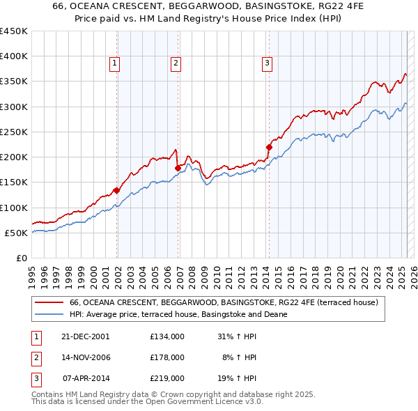 66, OCEANA CRESCENT, BEGGARWOOD, BASINGSTOKE, RG22 4FE: Price paid vs HM Land Registry's House Price Index