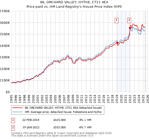 66, ORCHARD VALLEY, HYTHE, CT21 4EA: Price paid vs HM Land Registry's House Price Index