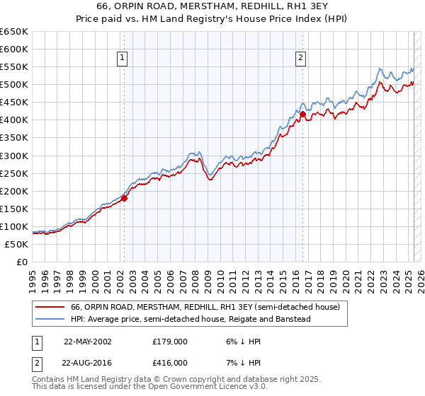 66, ORPIN ROAD, MERSTHAM, REDHILL, RH1 3EY: Price paid vs HM Land Registry's House Price Index