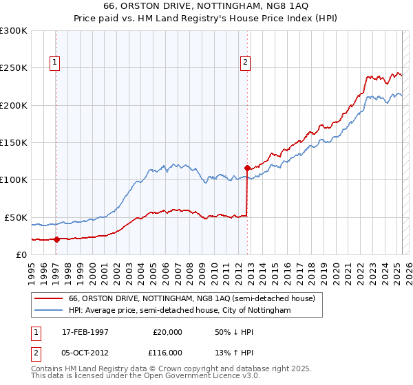 66, ORSTON DRIVE, NOTTINGHAM, NG8 1AQ: Price paid vs HM Land Registry's House Price Index