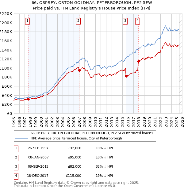 66, OSPREY, ORTON GOLDHAY, PETERBOROUGH, PE2 5FW: Price paid vs HM Land Registry's House Price Index