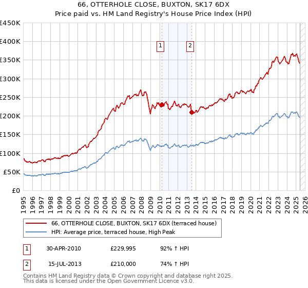 66, OTTERHOLE CLOSE, BUXTON, SK17 6DX: Price paid vs HM Land Registry's House Price Index